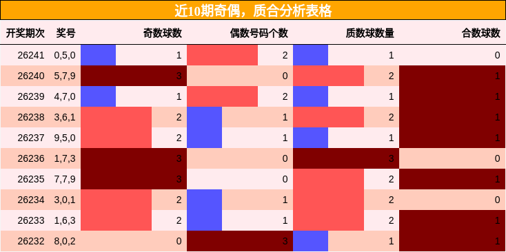 奇偶分析,质合分析