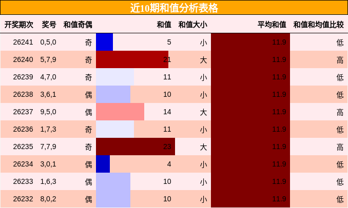 和值分析
