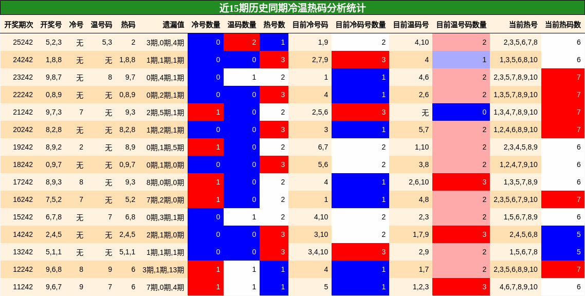冷温热码分析