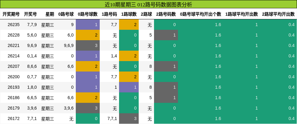 012路号码分析
