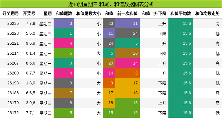 和尾分析，和值分析