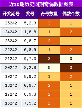 奇偶分析