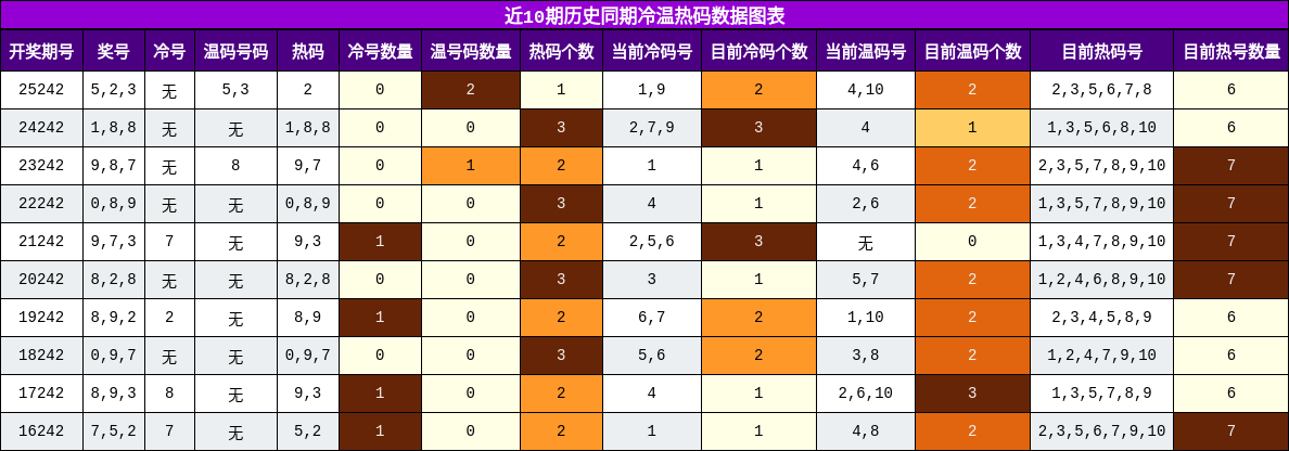冷温热码分析