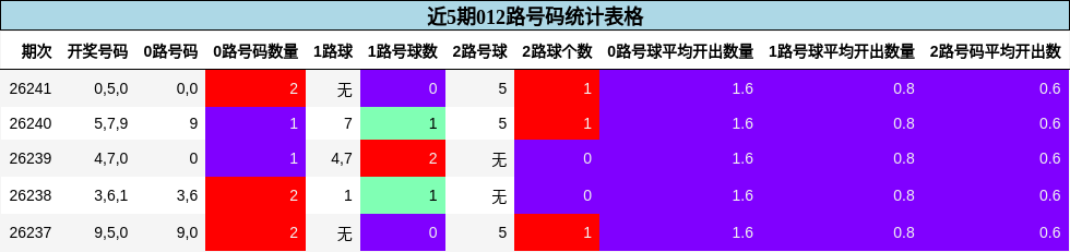 近5期012路号码统计表格