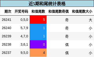 近5期和尾统计表格