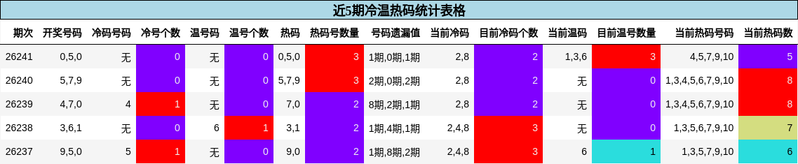 近5期冷温热码统计表格