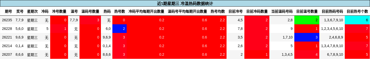 冷温热码分析
