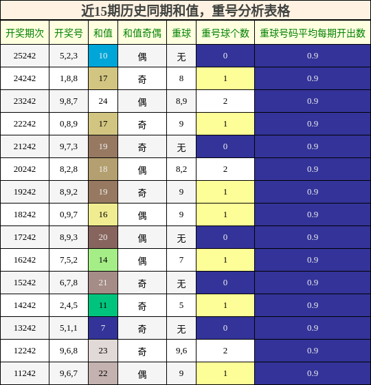 和值分析，重号分析