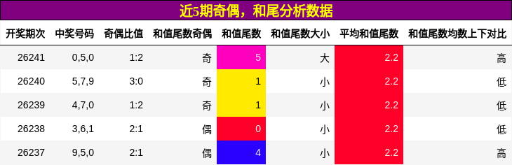 奇偶分析，和尾分析