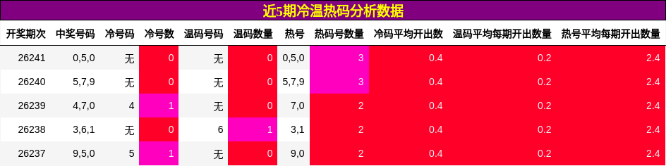 冷温热码分析