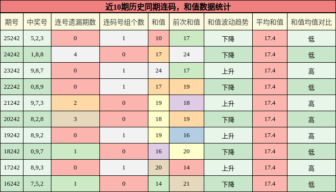 连码分析,和值分析