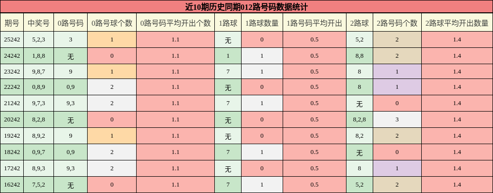 012路号码分析