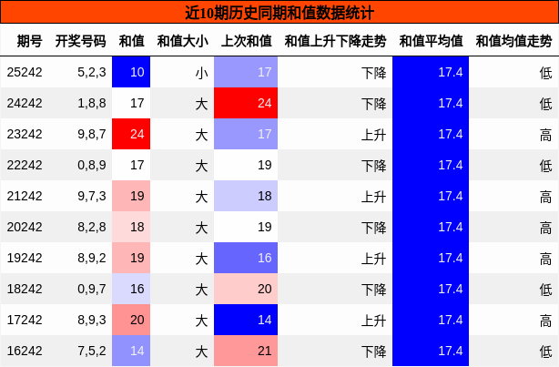 和值分析