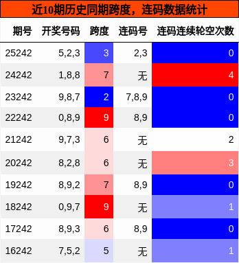 跨度分析，连码分析