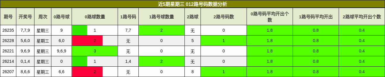 近5期星期三 012路号码数据分析