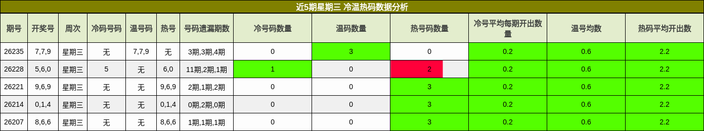 近5期星期三 冷温热码数据分析