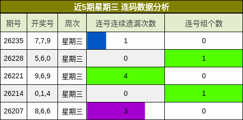 近5期星期三 连码数据分析