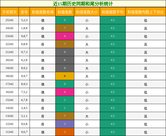 近15期历史同期和尾分析统计
