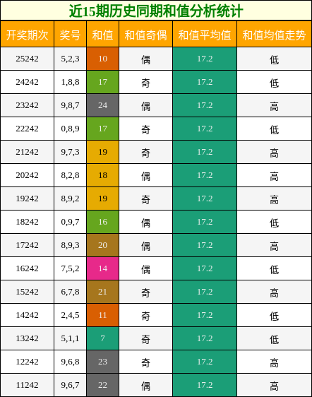 近15期历史同期和值分析统计