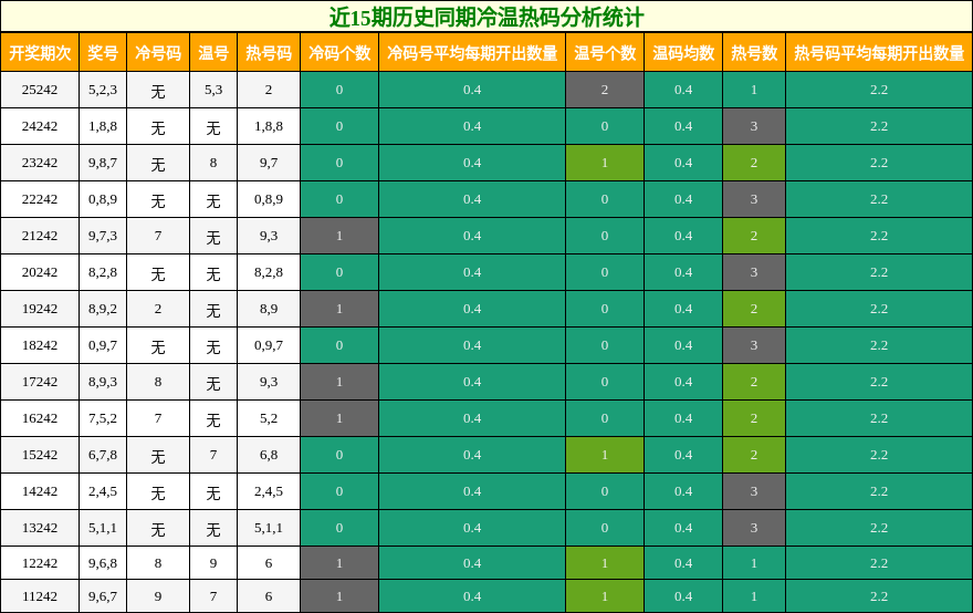 近15期历史同期冷温热码分析统计