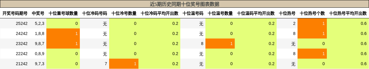 十位奖号分析