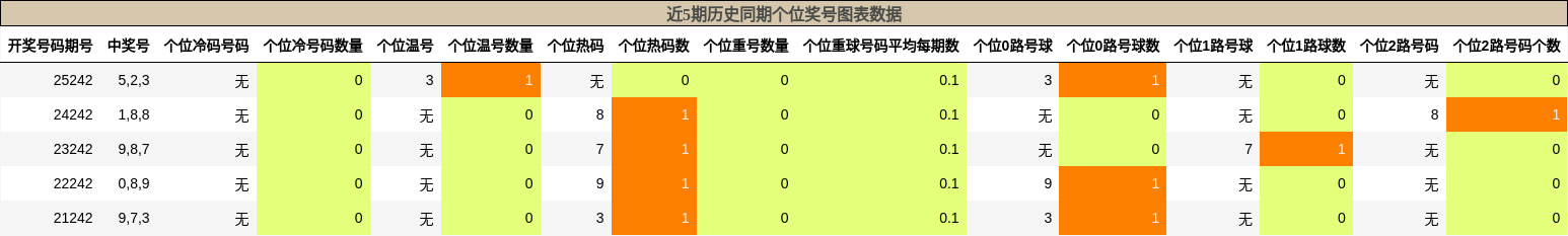 个位奖号分析