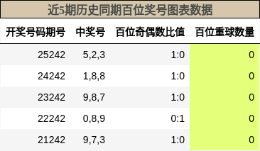 百位奖号分析