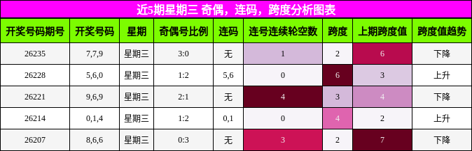 近5期星期三 奇偶,连码,跨度分析图表