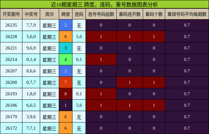 近10期星期三 跨度,连码,重号数据图表分析