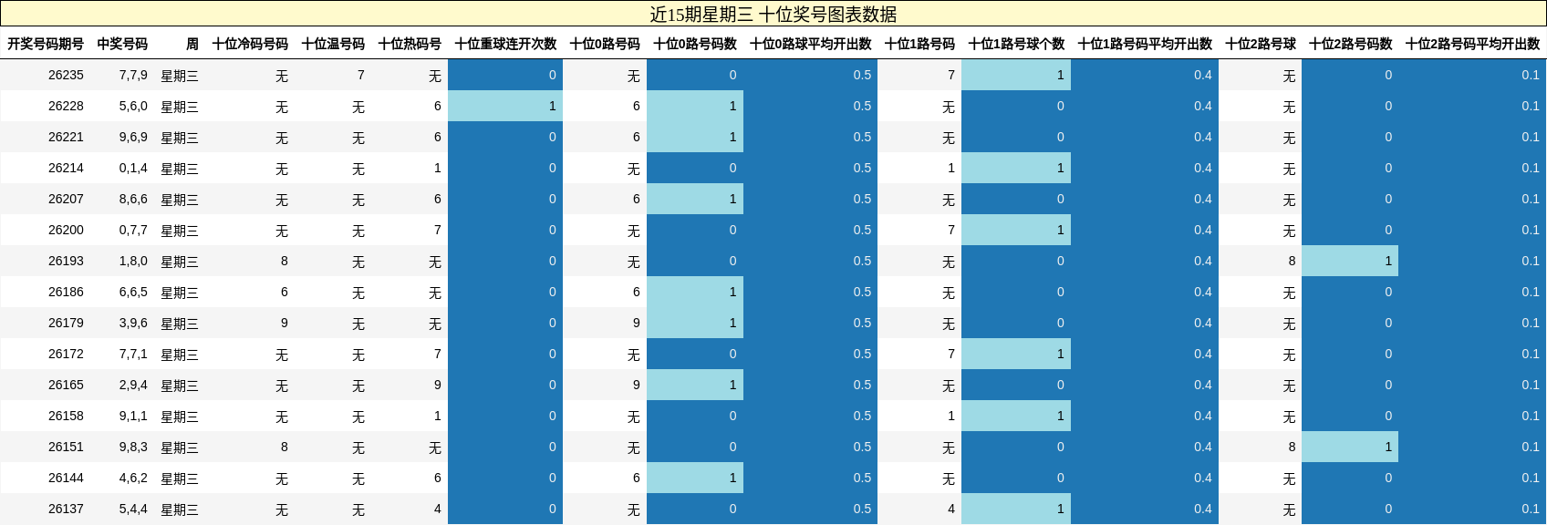 十位奖号分析