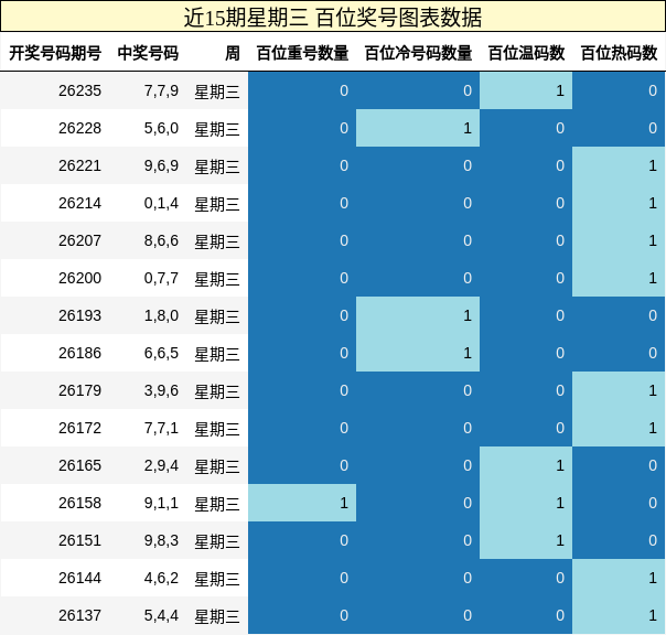 百位奖号分析