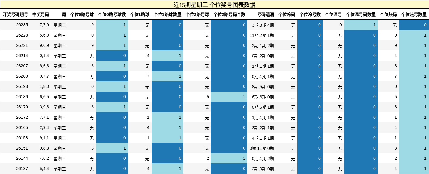 个位奖号分析