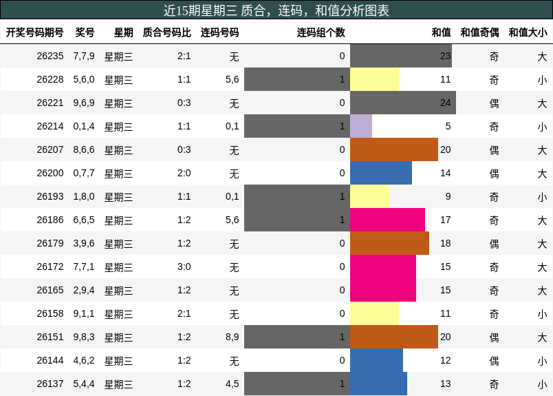 近15期星期三 质合，连码，和值分析图表