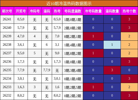 冷温热码分析