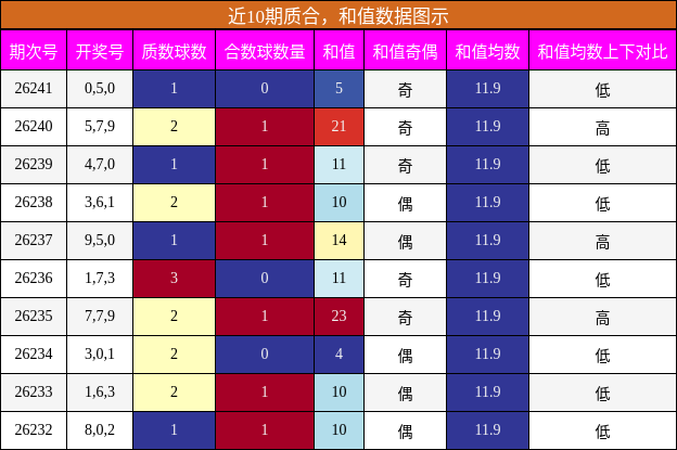 质合分析，和值分析