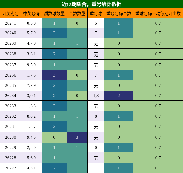 质合分析,重号分析