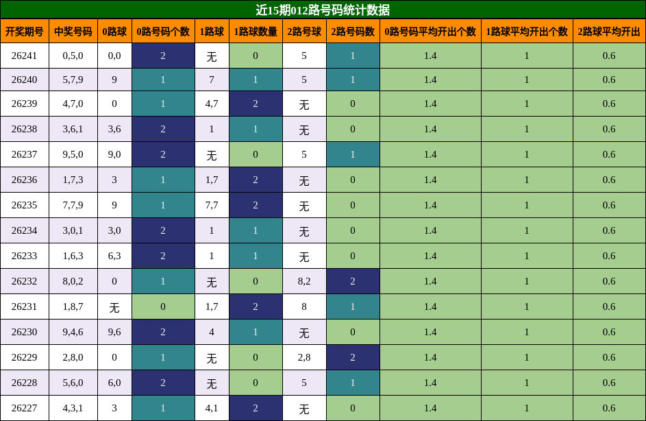 012路号码分析