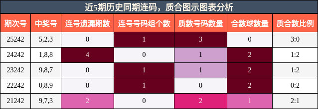 连码分析，质合分析