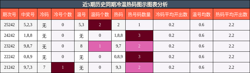 冷温热码分析