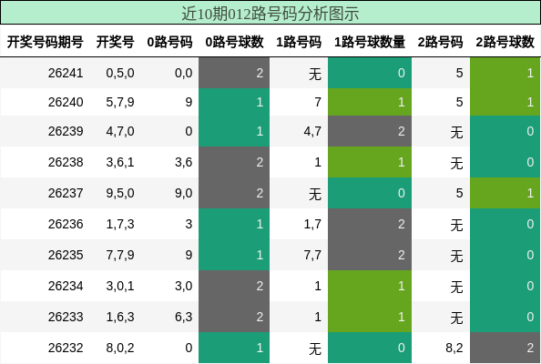 012路号码分析