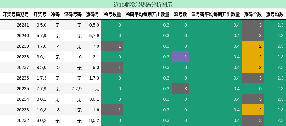冷温热码分析