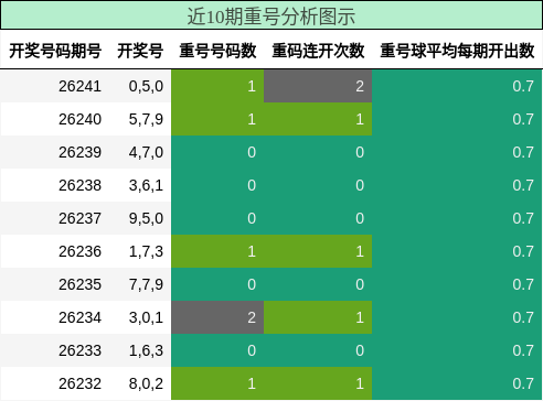 重号分析