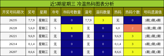 近5期星期三 冷温热码图表分析