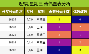 近5期星期三 奇偶图表分析