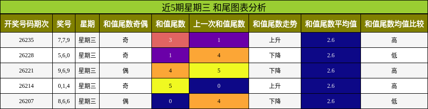 近5期星期三 和尾图表分析
