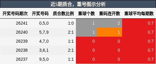 质合分析，重号分析
