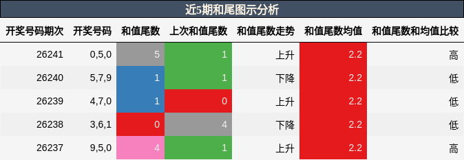 和尾分析