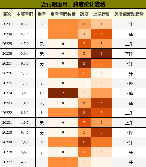 重号分析,跨度分析