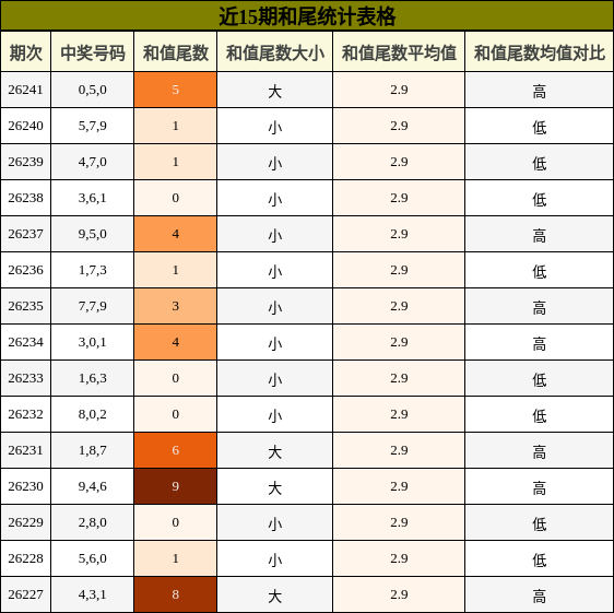 和尾分析