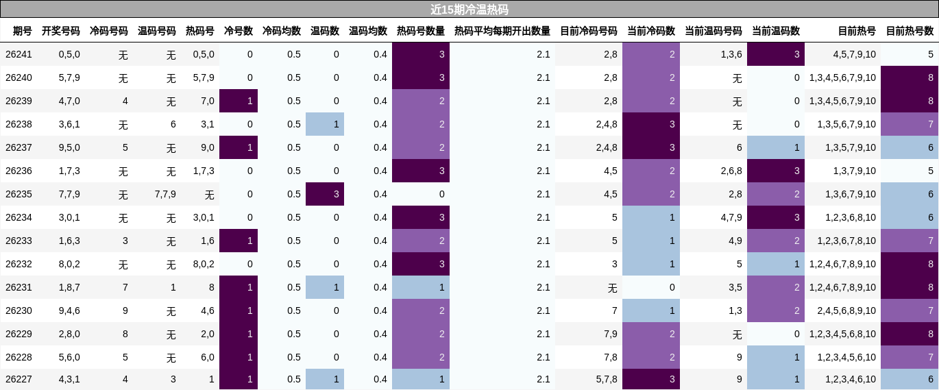 近15期冷温热码分析
